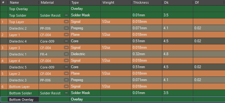 Core layers have been configured for the PCB stackup