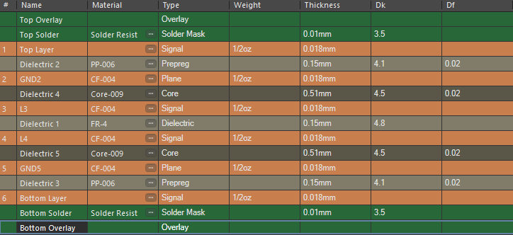 All materials of PCB stackup are configured